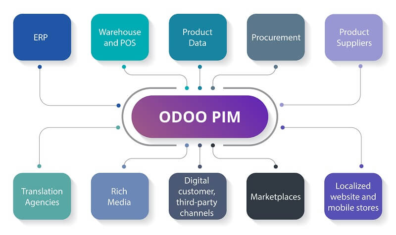 odoo pim erp