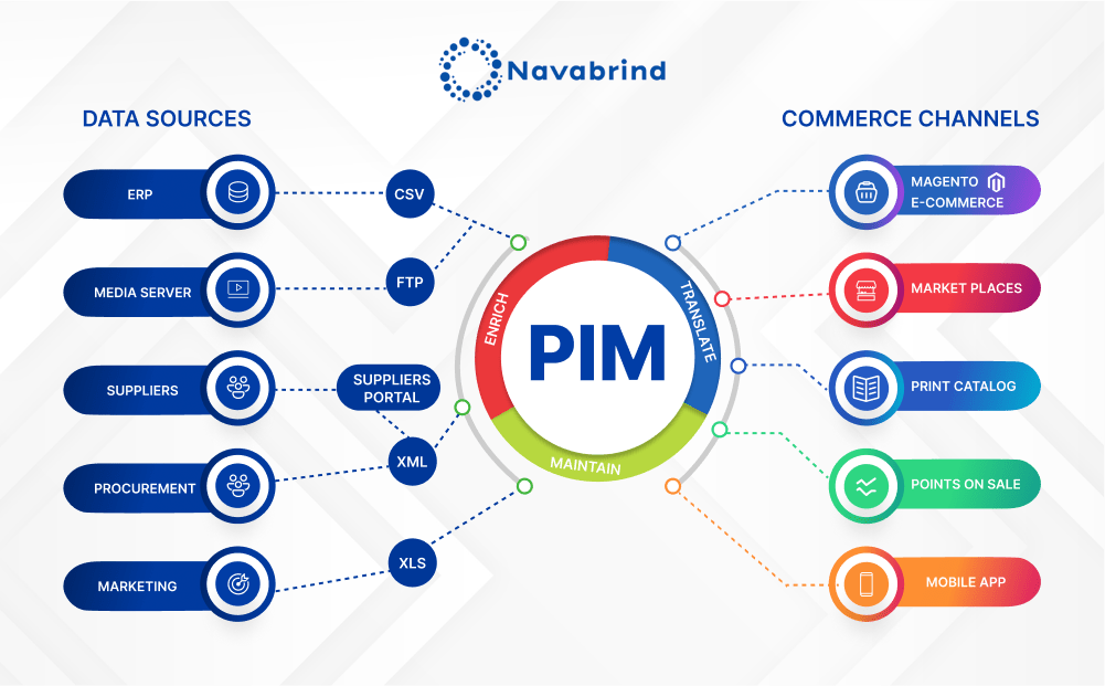 Magento Pimcore