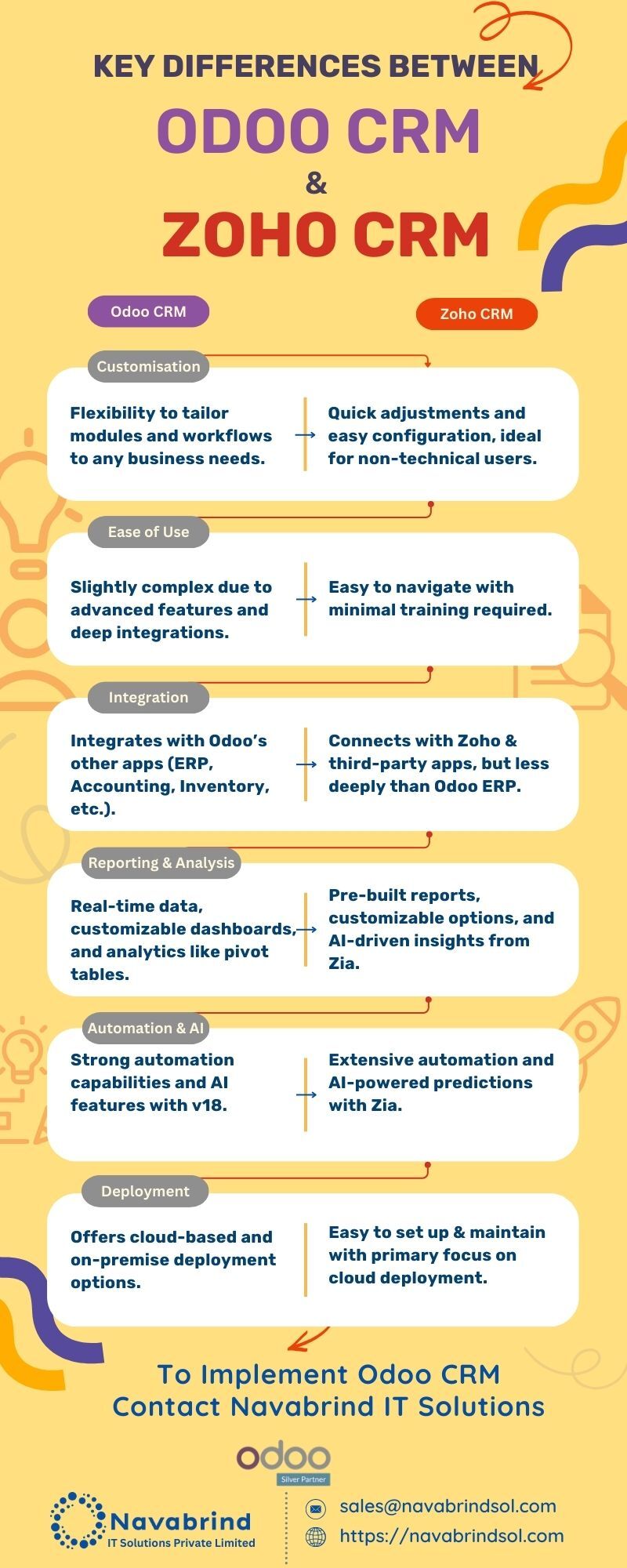 Odoo vs Zoho